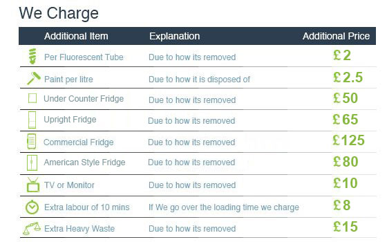 Attractive Prices on Waste Clearance across SW3